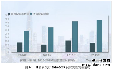 图 3-1 H 省农发行 2016-2019 扶贫贷款发放情况