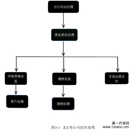 图3-1 Z证券公司组织架构