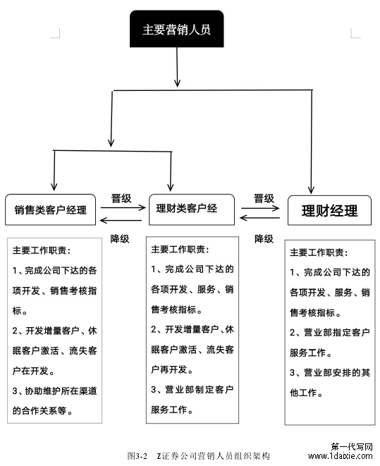 图3-2 Z证券公司营销人员组织架构