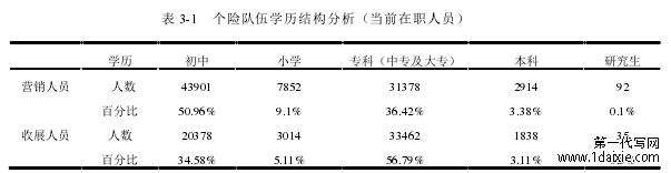 表 3-1 个险队伍学历结构分析（当前在职人员）