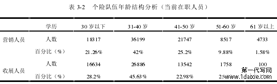 表 3-2 个险队伍年龄结构分析(当前在职人员)