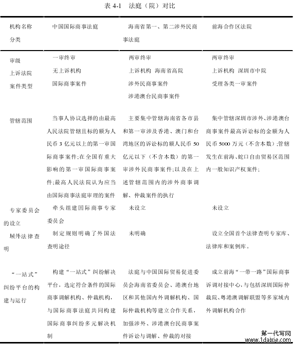 表 4-1 法庭(院)对比