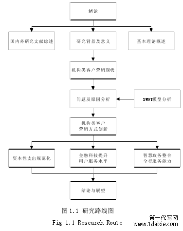 图 1.1 研究路线图