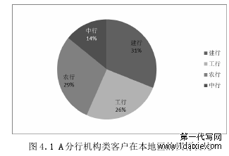 图 4.1 A 分行机构类客户在本地区的四行占比