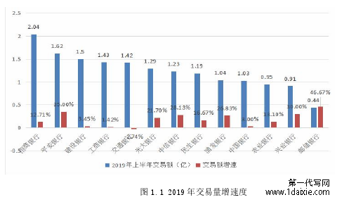 图 1.1 2019 年交易量增速度