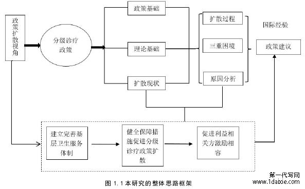 图 1.1 本研究的整体思路框架