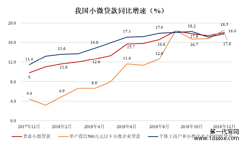 图 3.1 我国小微贷款增长率