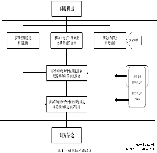 图 1 本研究技术路线图