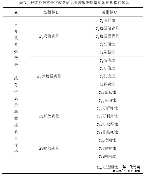 表 3.1 开放数据背景下政务信息资源数据质量初始评价指标体系