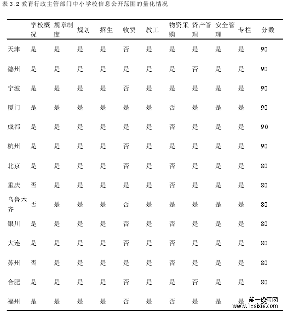 表 3.2 教育行政主管部门中小学校信息公开范围的量化情况