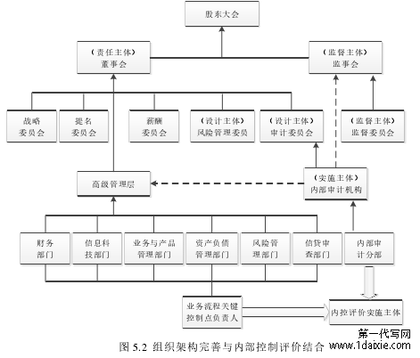 图 5.2 组织架构完善与内部控制评价结合