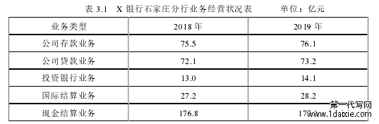 表 3.1 X 银行石家庄分行业务经营状况表