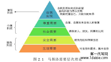 图 2.1 马斯洛需要层次理论