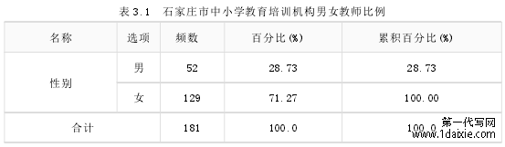 表 3.1 石家庄市中小学教育培训机构男女教师比例