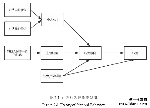 图 2-1 计划行为理论模型图