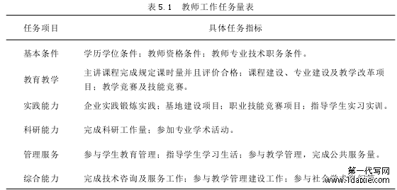 表 5.1 教师工作任务量表