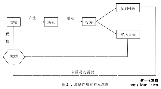 图 2.1 激励作用过程示意图