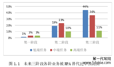 图 1.1 未来三阶段各阶业务被 RPA 替代比率预测图