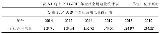 表 3-1 Q 市 2014-2019 年全社会用电量统计表 单位：亿千瓦时