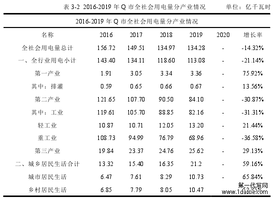 表 3-2 2016-2019 年 Q 市全社会用电量分产业情况 单位：亿千瓦时