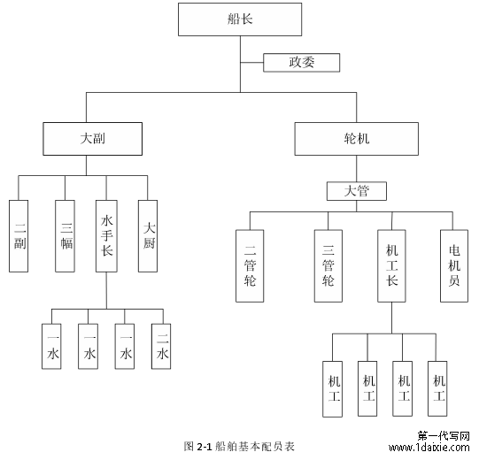 图 2-1 船舶基本配员表