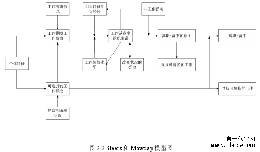 图 2-2 Steers 和 Mowday 模型图