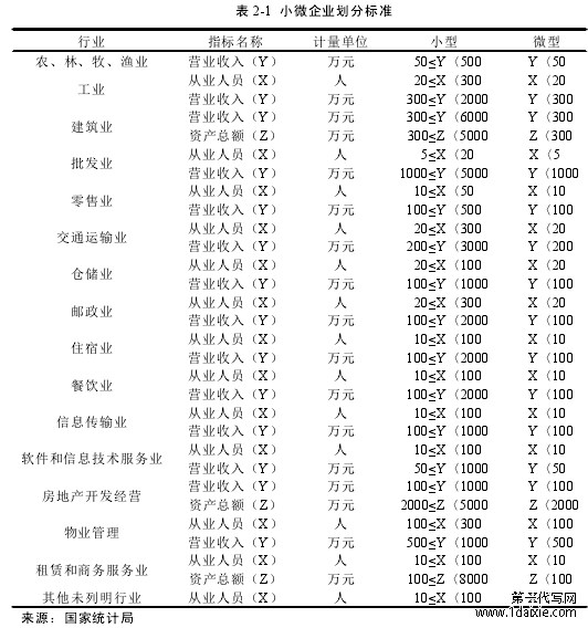 表 2-1 小微企业划分标准