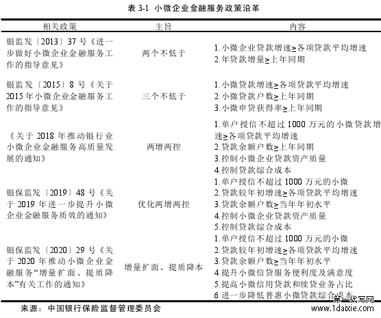 表 3-1 小微企业金融服务政策沿革