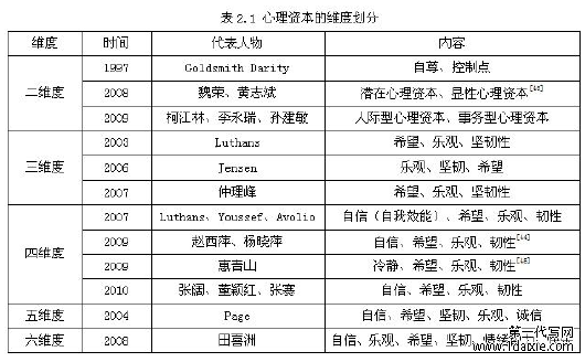 表2.1 心理资本的维度划分