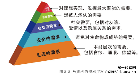 图 2.2 马斯洛的需求层次论模型