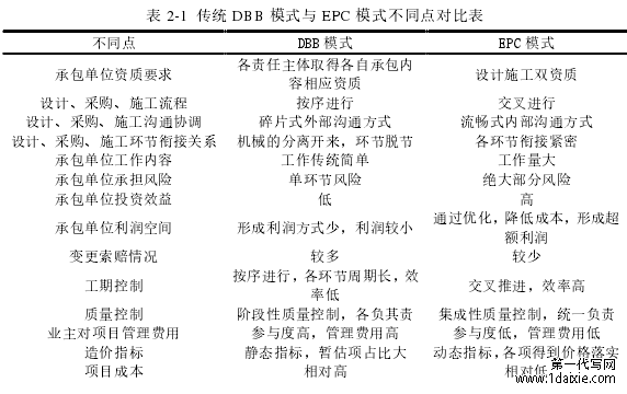 表 2-1 传统 DBB 模式与 EPC 模式不同点对比表