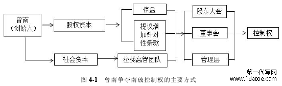 图 4-1 曾南争夺南玻控制权的主要方式