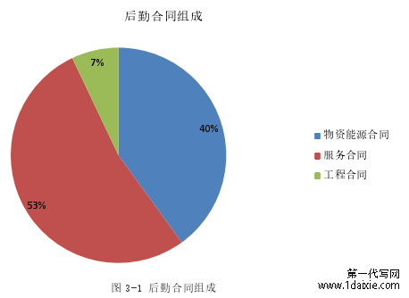 图 3-1 后勤合同组成