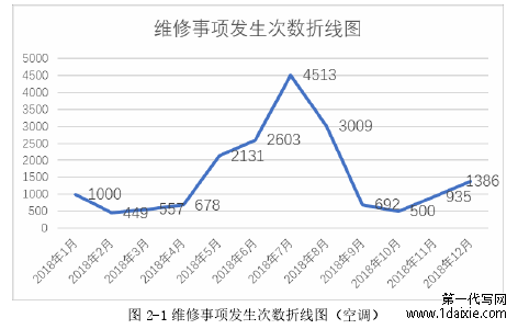 图 2-1 维修事项发生次数折线图（空调）