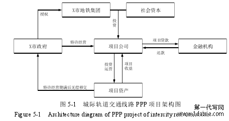 图 5-1 城际轨道交通线路 PPP 项目架构图