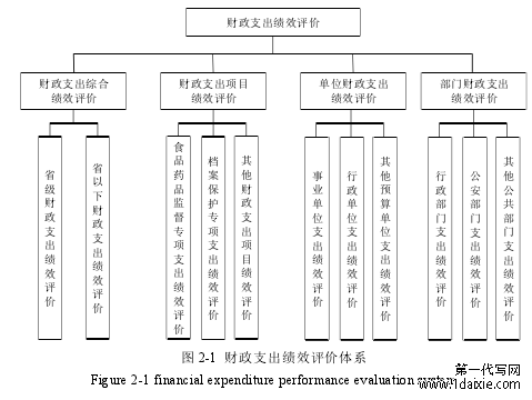 图 2-1 财政支出绩效评价体系