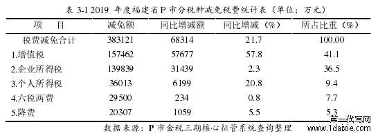 表 3.1 2005 年-2019 年沪深 300 指数市场收益率