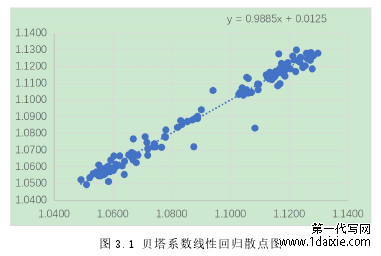 图 3.1 贝塔系数线性回归散点图