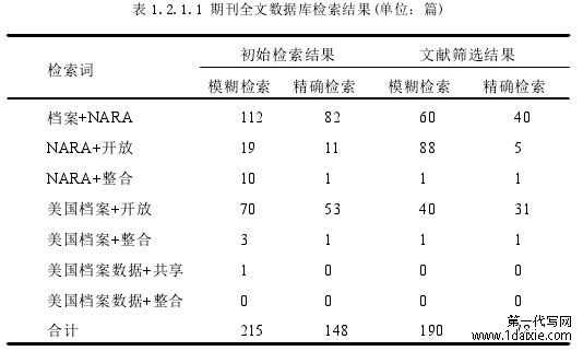 表 1.2.1.1 期刊全文数据库检索结果(单位：篇)