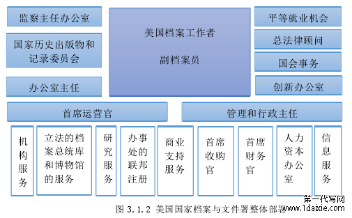 图 3.1.2 美国国家档案与文件署整体部署