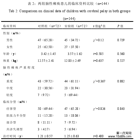表 2:两组脑性瘫痪患儿的临床资料比较(n=144)