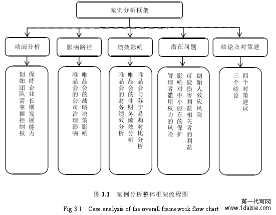 图 3.1 案例分析整体框架流程图