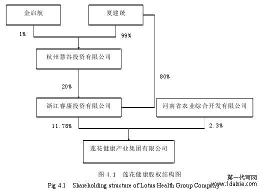 图 4.1 莲花健康股权结构图