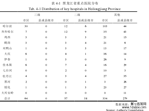 表 4-1 黑龙江省重点医院分布