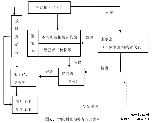 图 6.1 学院利益相关者治理结构