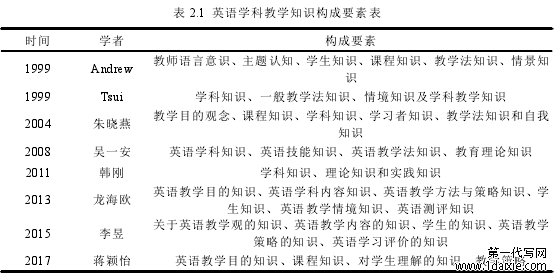 表 2.1 英语学科教学知识构成要素表