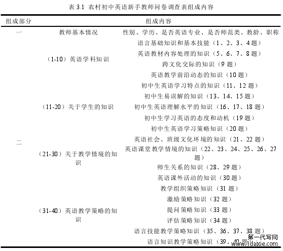 表 3.1 农村初中英语新手教师问卷调查表组成内容