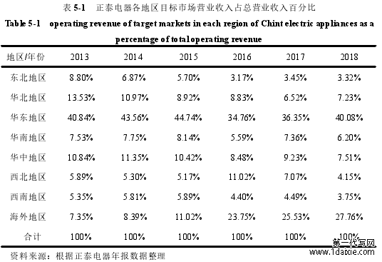 表 5-1 正泰电器各地区目标市场营业收入占总营业收入百分比