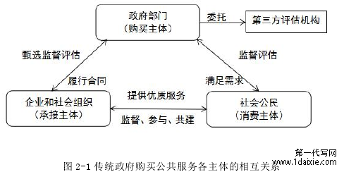图 2-1 传统政府购买公共服务各主体的相互关系