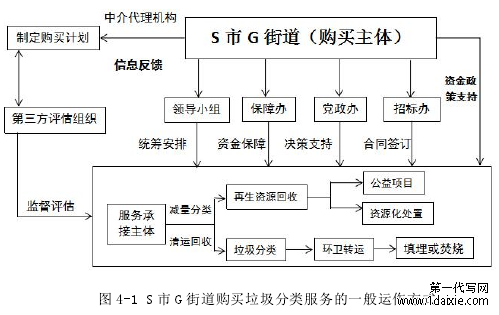 图 4-1 S 市 G 街道购买垃圾分类服务的一般运作方式